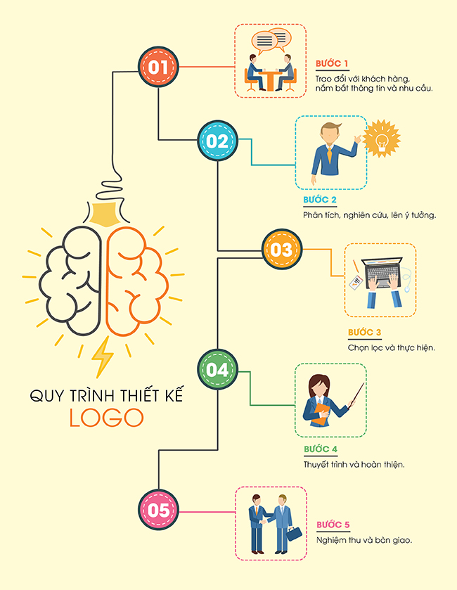 Quy trình thiết kế Logo tại Design Akay